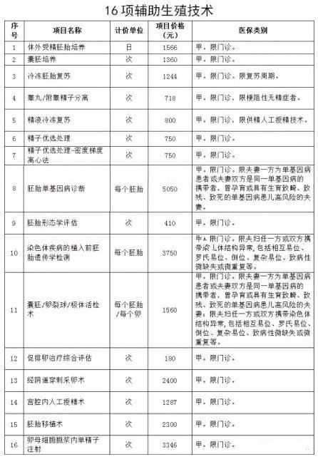 终于等到你，北京16项辅助生殖试管婴儿项目纳入医保报销！_四维彩超是检查什